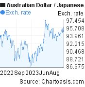 1 JPY to AUD .